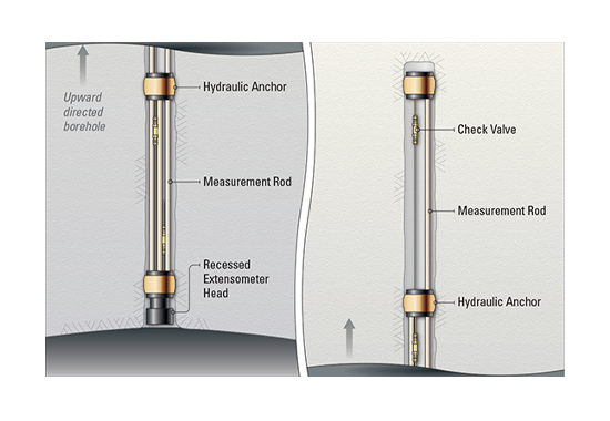 meerpunts extensometer (hydraulische uitvoering) Geokon
